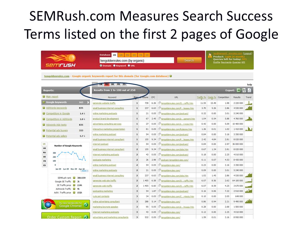 SEMRush.com Measures Search Success Terms listed on the first 2 pages of Google