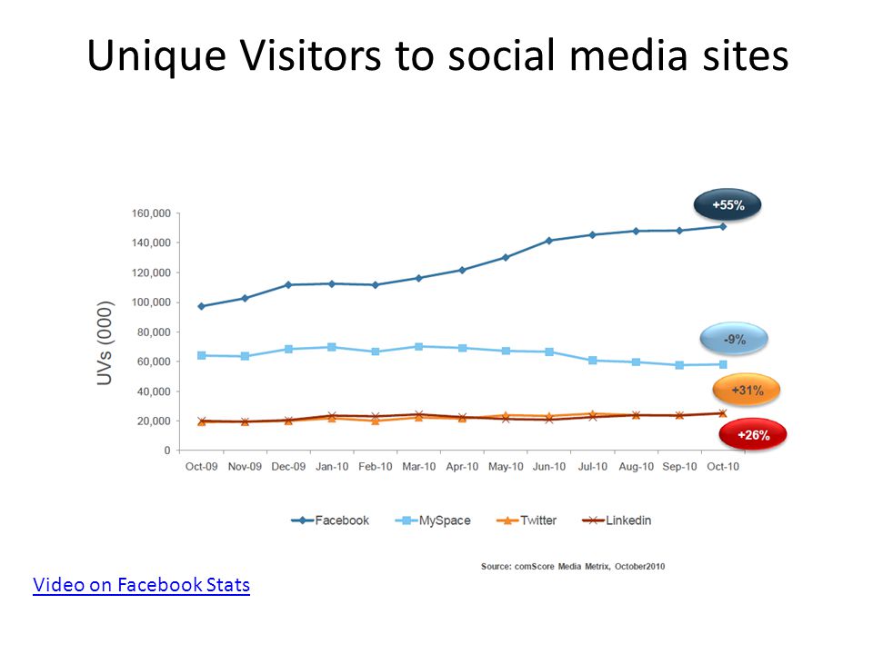 Unique Visitors to social media sites Video on Facebook Stats