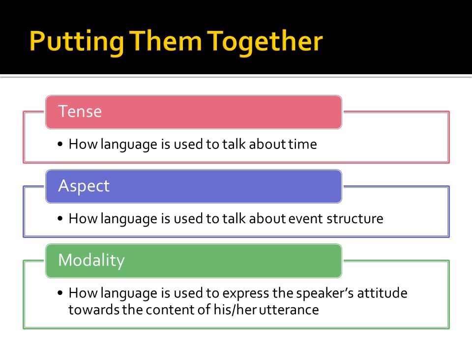 How language is used to talk about time Tense How language is used to talk about event structure Aspect How language is used to express the speaker’s attitude towards the content of his/her utterance Modality