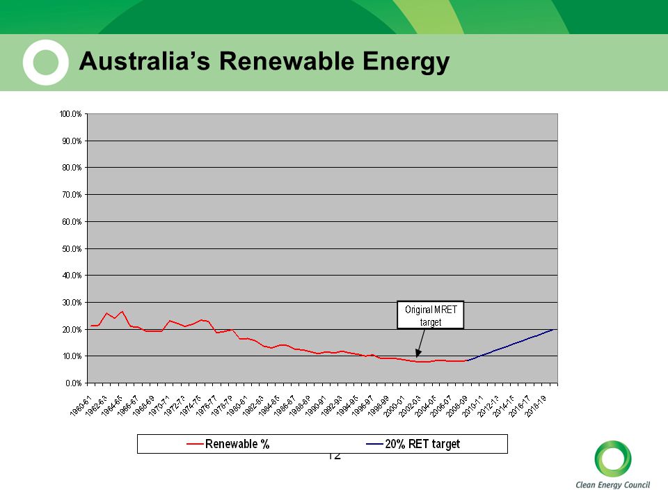12 Australia’s Renewable Energy