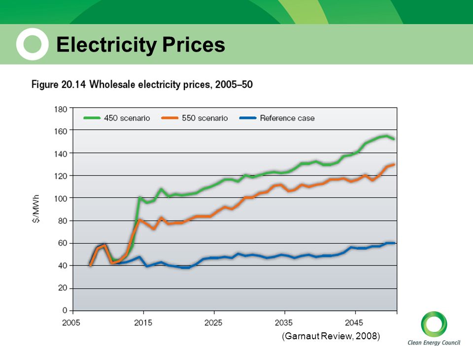 21 Electricity Prices (Garnaut Review, 2008)