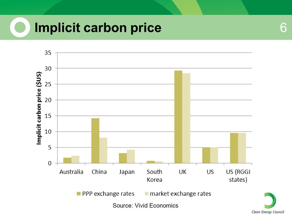 Implicit carbon price6