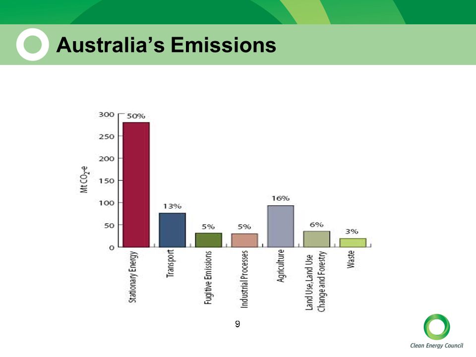 9 Australia’s Emissions