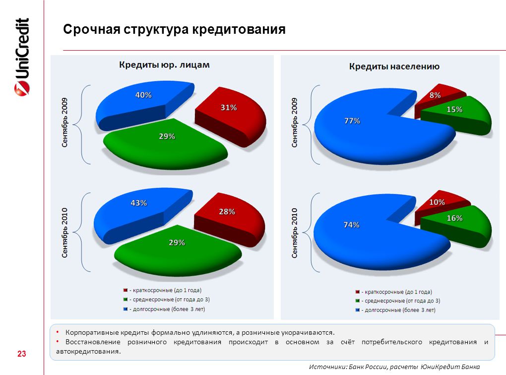 Банки рф потребительские. Структура потребительского кредита. Структура кредитования в России. Источники кредитования. Структура кредитование оочсия.