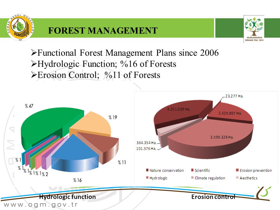  Functional Forest Management Plans since 2006  Hydrologic Function; %16 of Forests  Erosion Control; %11 of Forests Erosion controlHydrologic function FOREST MANAGEMENT