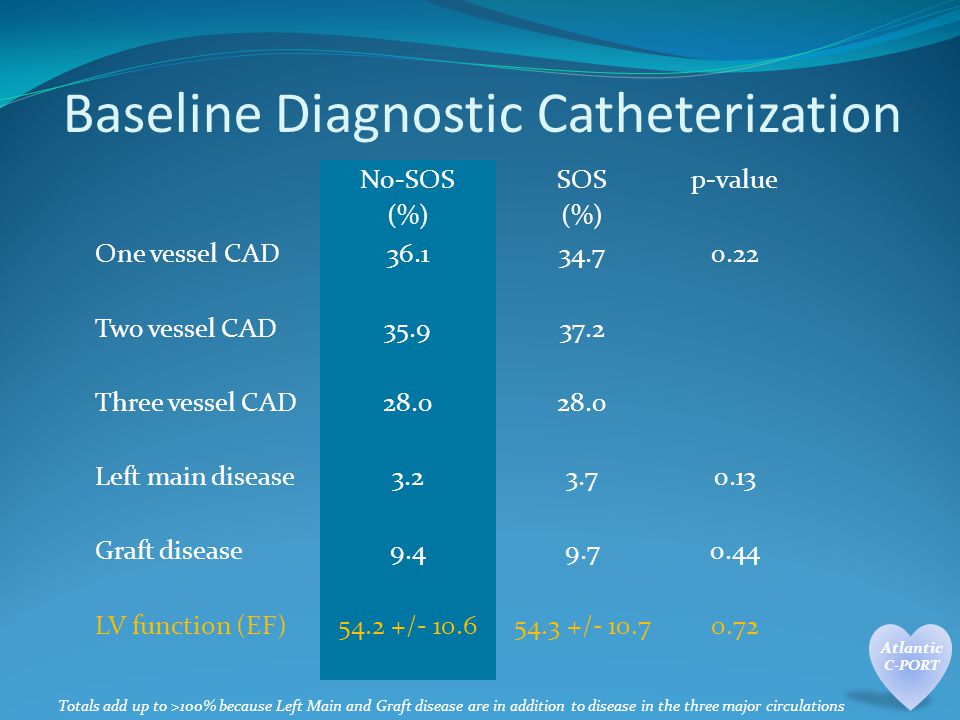 Baseline Diagnostic Catheterization No-SOS (%) SOS (%) p-value One vessel CAD Two vessel CAD Three vessel CAD28.0 Left main disease Graft disease LV function (EF)54.2 +/ / Totals add up to >100% because Left Main and Graft disease are in addition to disease in the three major circulations