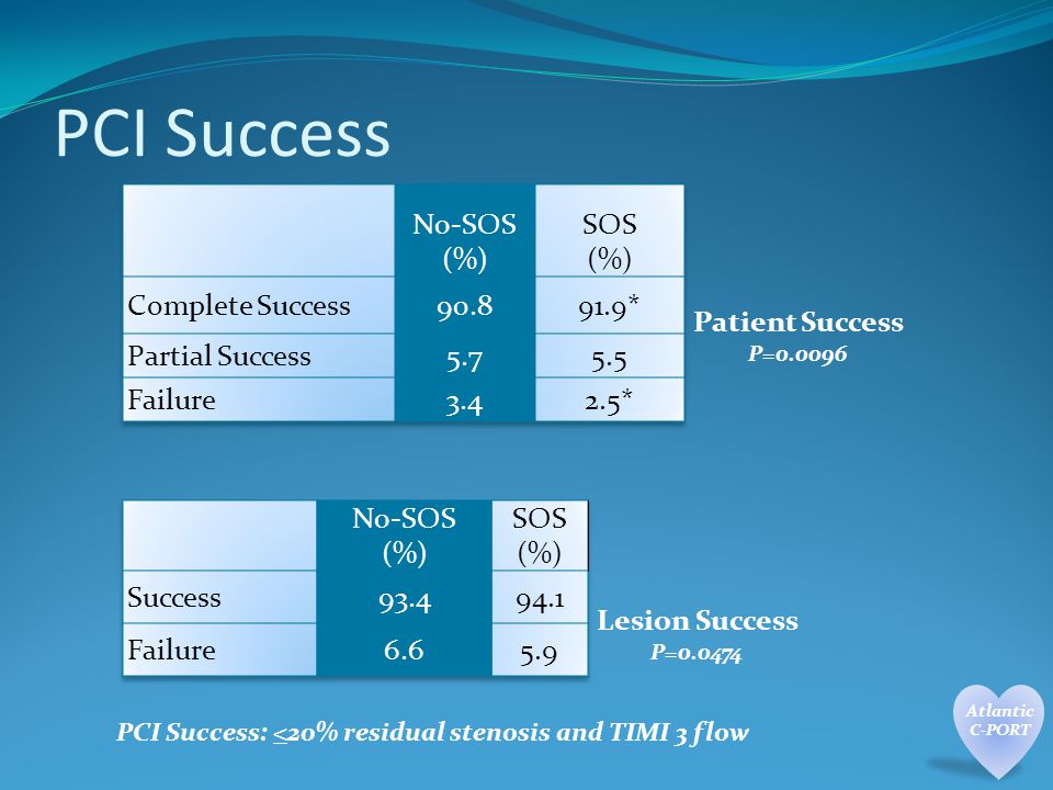 PCI Success Patient Success P= Lesion Success P= PCI Success: <20% residual stenosis and TIMI 3 flow