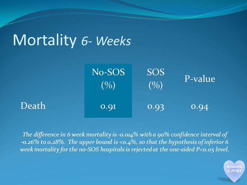 Mortality 6- Weeks No-SOS (%) SOS (%) P-value Death The difference in 6 week mortality is % with a 90% confidence interval of -0.26% to 0.28%.