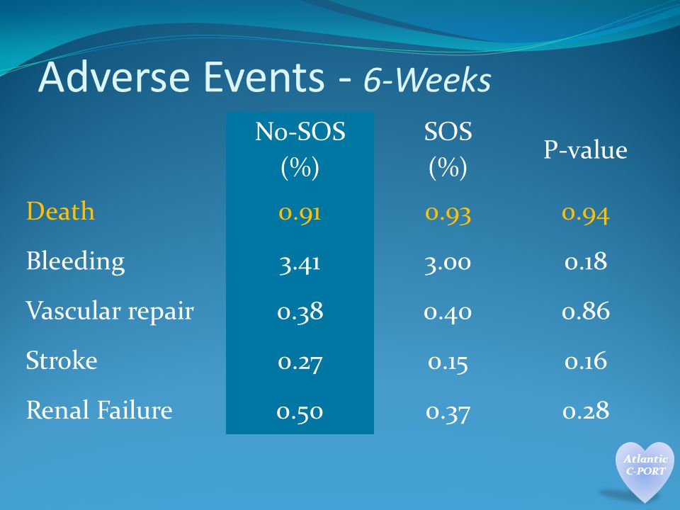 Adverse Events - 6-Weeks No-SOS (%) SOS (%) P-value Death Bleeding Vascular repair Stroke Renal Failure