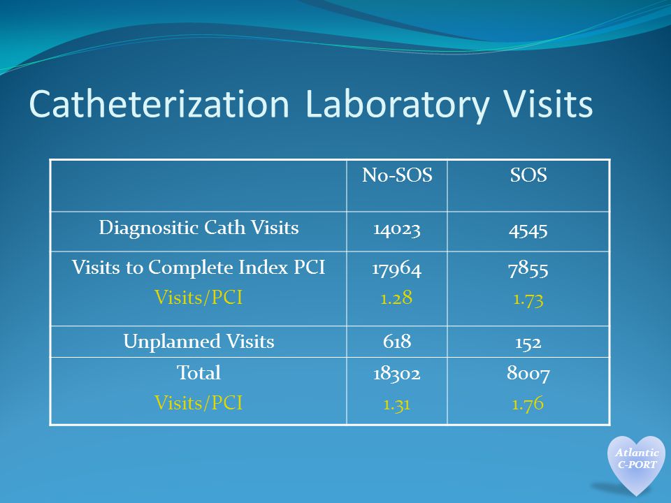Catheterization Laboratory Visits No-SOSSOS Diagnositic Cath Visits Visits to Complete Index PCI Visits/PCI Unplanned Visits Total Visits/PCI