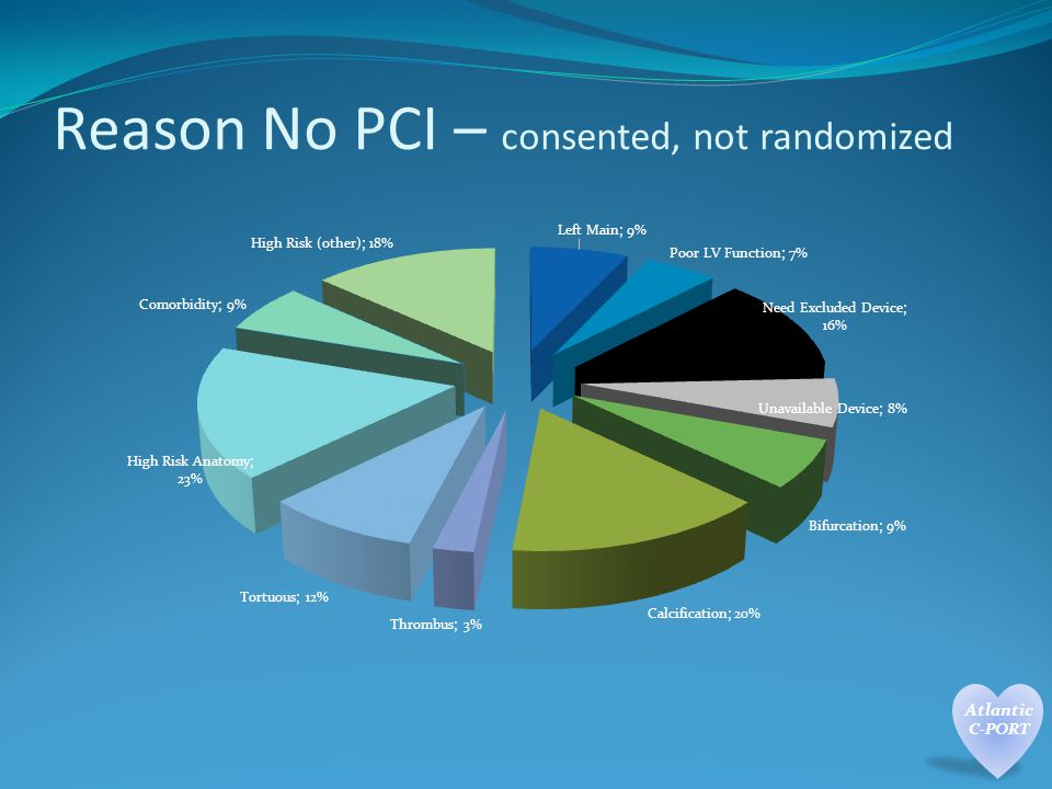 Reason No PCI – consented, not randomized