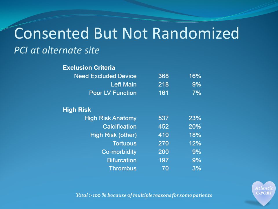 Consented But Not Randomized PCI at alternate site Exclusion Criteria Need Excluded Device36816% Left Main2189% Poor LV Function1617% High Risk High Risk Anatomy53723% Calcification45220% High Risk (other)41018% Tortuous27012% Co-morbidity2009% Bifurcation1979% Thrombus703% Total > 100 % because of multiple reasons for some patients
