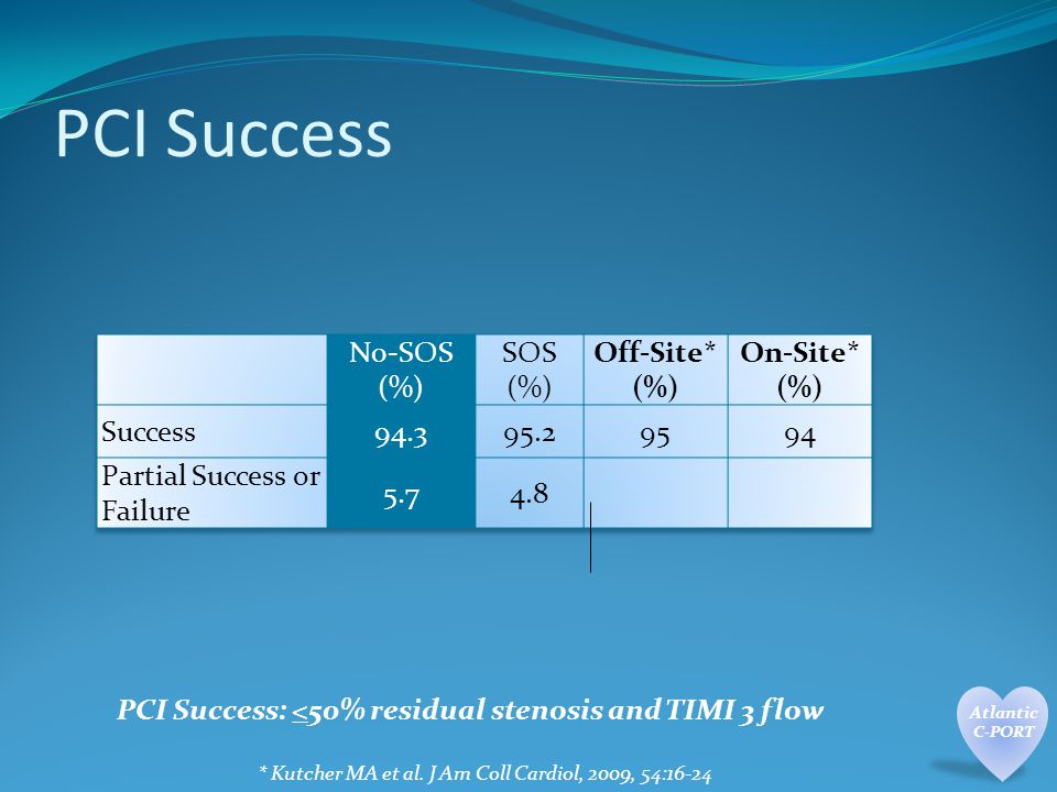 PCI Success PCI Success: <50% residual stenosis and TIMI 3 flow * Kutcher MA et al.