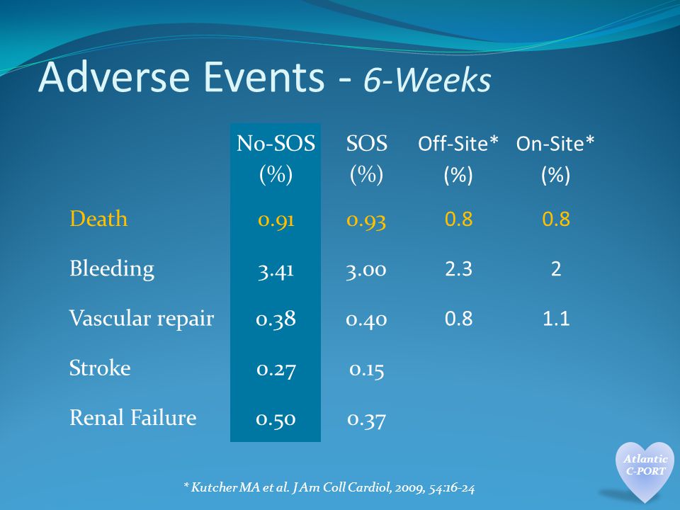 Adverse Events - 6-Weeks No-SOS (%) SOS (%) Off-Site* (%) On-Site* (%) Death Bleeding Vascular repair Stroke Renal Failure * Kutcher MA et al.