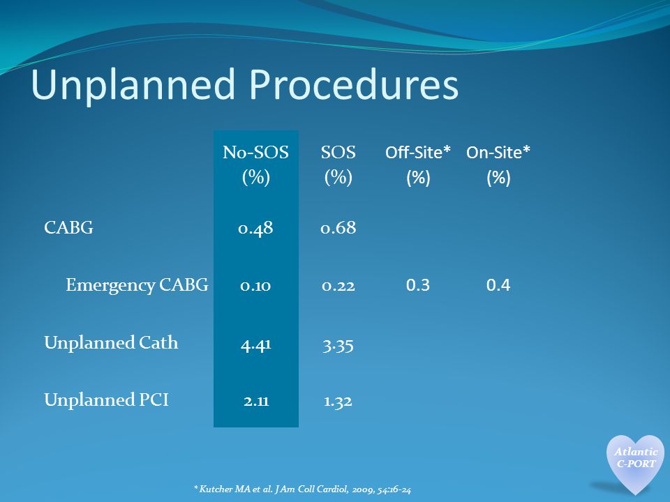 Unplanned Procedures No-SOS (%) SOS (%) Off-Site* (%) On-Site* (%) CABG Emergency CABG Unplanned Cath Unplanned PCI * Kutcher MA et al.