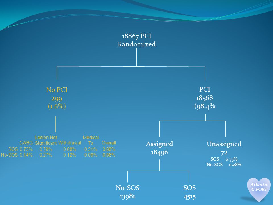 18867 PCI Randomized No PCI 299 (1.6%) PCI (98.4% CABG Lesion Not SignificantWithdrawal Medical TxOverall SOS0.73%0.79%0.68%0.51%3.68% No-SOS0.14%0.27%0.12%0.09%0.86% Assigned Unassigned 72 SOS 0.73% No-SOS 0.28% No-SOS SOS 4515