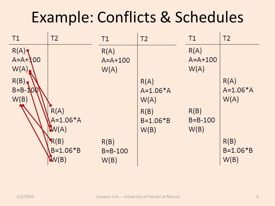 Example: Conflicts & Schedules 3/2/2010Lipyeow Lim -- University of Hawaii at Manoa6 T1T2 R(A) A=A+100 W(A) R(B) B=B-100 W(B) R(A) A=1.06*A W(A) R(B) B=1.06*B W(B) T1T2 R(A) A=A+100 W(A) R(A) A=1.06*A W(A) R(B) B=B-100 W(B) R(B) B=1.06*B W(B) T1T2 R(A) A=A+100 W(A) R(A) A=1.06*A W(A) R(B) B=1.06*B W(B) R(B) B=B-100 W(B)