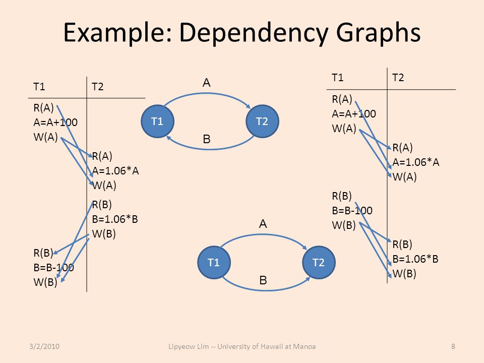 Example: Dependency Graphs 3/2/2010Lipyeow Lim -- University of Hawaii at Manoa8 T1T2 R(A) A=A+100 W(A) R(A) A=1.06*A W(A) R(B) B=1.06*B W(B) R(B) B=B-100 W(B) T1T2 A B T1T2 R(A) A=A+100 W(A) R(A) A=1.06*A W(A) R(B) B=B-100 W(B) R(B) B=1.06*B W(B) T1T2 A B