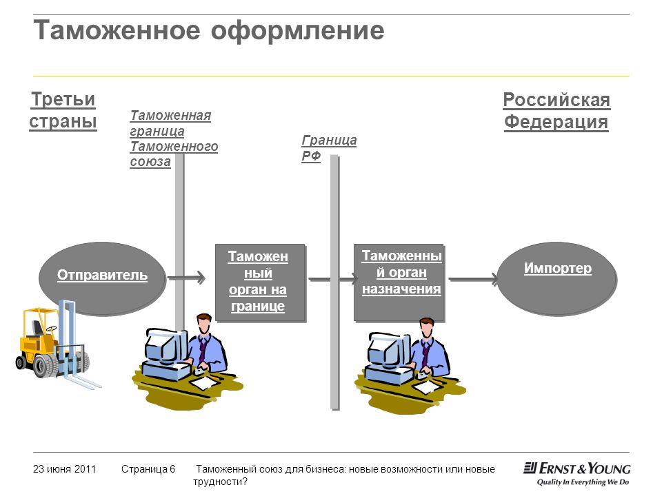 Таможенное оформление презентация