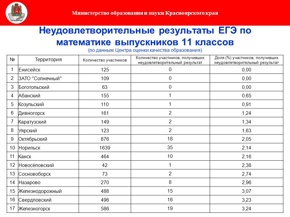 Результат экзаменов егэ по математике. Русский язык 11 класс ЕГЭ оценка. Результаты ЕГЭ 2021. Оценки за пробник ЕГЭ. Результаты ЕГЭ по русскому языку.