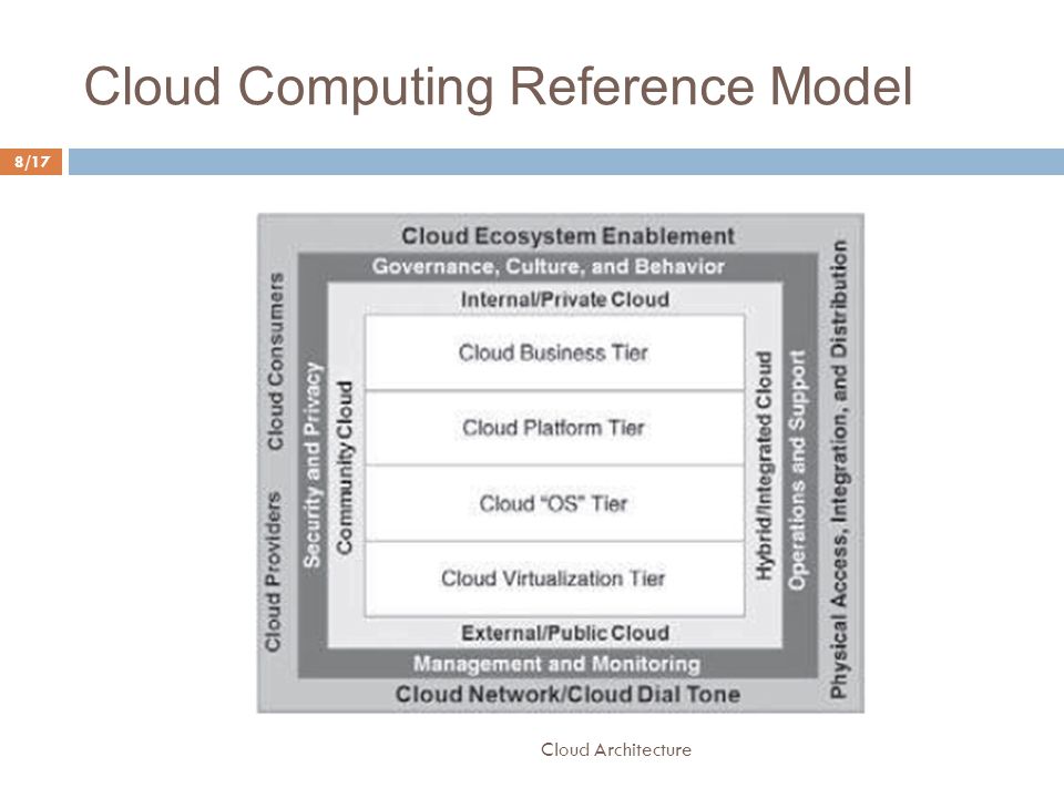 Cloud Computing Reference Model Cloud Architecture 8/17