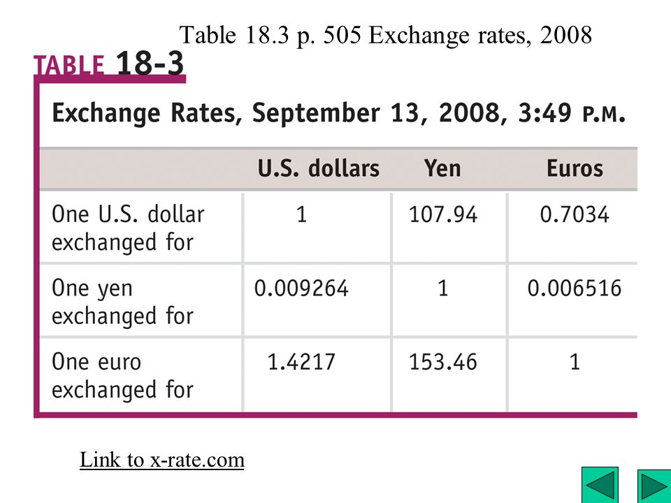 Chapter 18 Open Economy Macroeconomics Link To Syllabus Ppt 6 Link To X Rate Table 18 3 P 505 Exchange Rates 2008