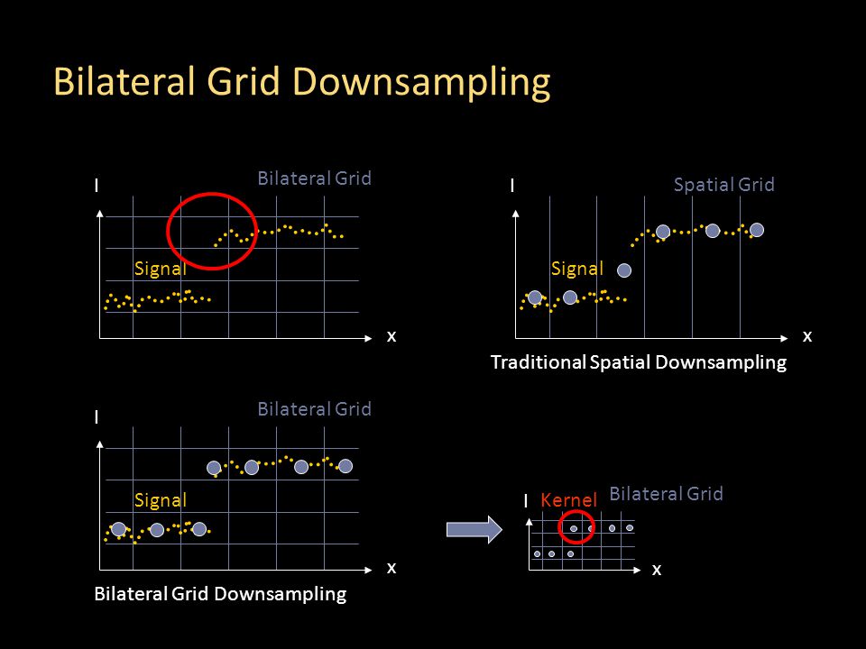 Bilateral Grid Downsampling x I Signal Bilateral Grid x I Signal Spatial Grid Traditional Spatial Downsampling x I Signal Bilateral Grid Bilateral Grid Downsampling x I Bilateral Grid Kernel