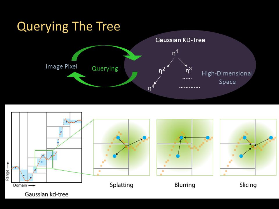 Querying The Tree η1η1 Gaussian KD-Tree η2η2 η3η3 η4η4 …… ………….