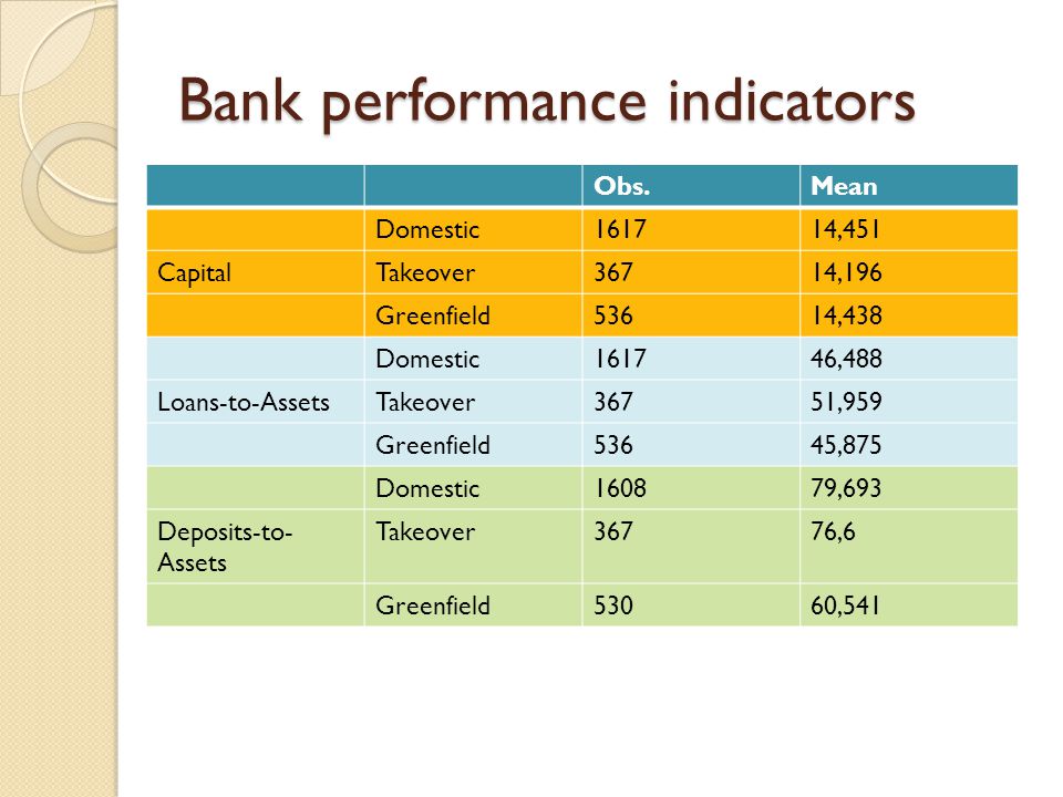 Банка Performance. Индикаторы OBS. Foreign Banks and domestic Markets. Foreign Banks and domestic commercial Banks' Performance in CIS.