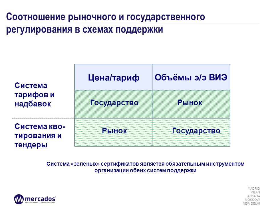 Рынок страны представлен. Соотношение рынка и государства. Соотношение рынков. Рыночные пропорции. Рыночная страны.