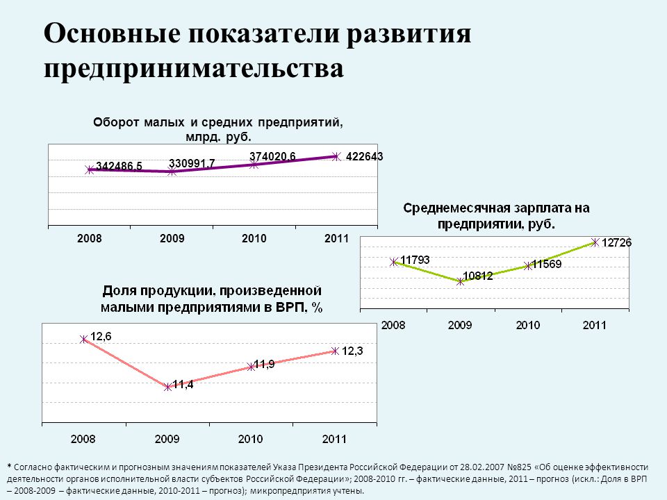Динамика показателей развития малого и среднего предпринимательства. Показатели развития Екатеринбурга.