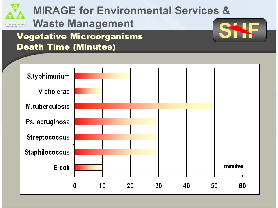 Vegetative Microorganisms Death Time (Minutes) SHF MIRAGE for Environmental Services & Waste Management