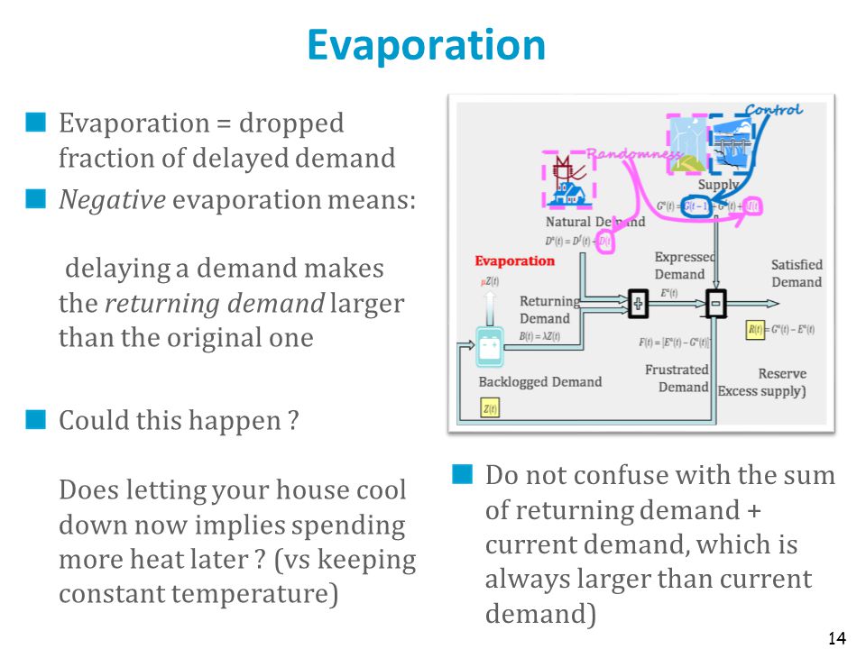 Evaporation = dropped fraction of delayed demand Negative evaporation means: delaying a demand makes the returning demand larger than the original one Could this happen .