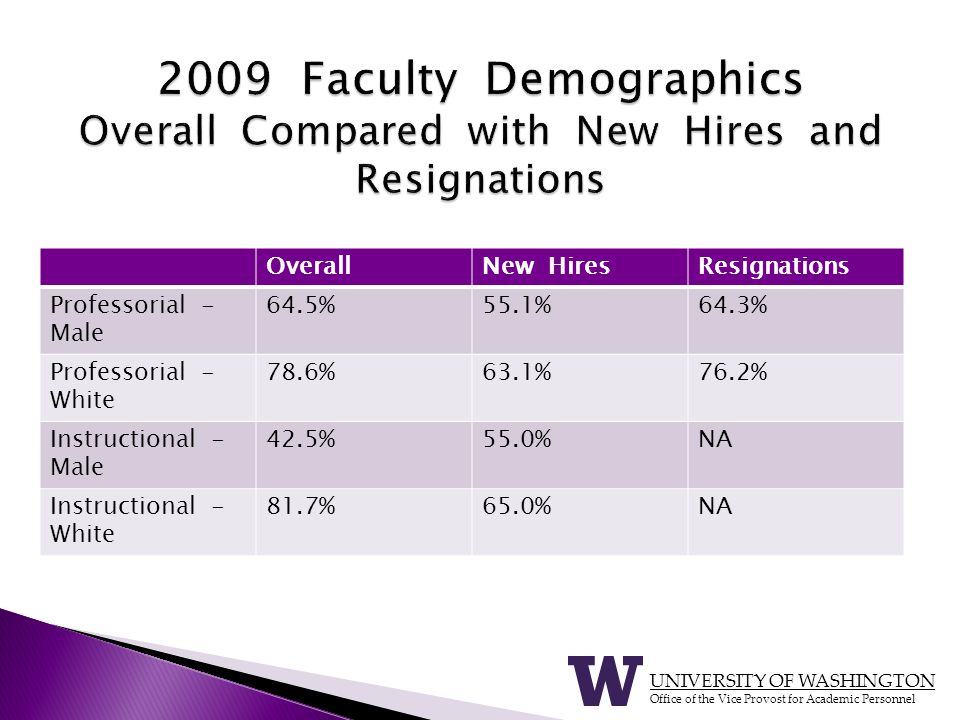 UNIVERSITY OF WASHINGTON Office of the Vice Provost for Academic Personnel OverallNew HiresResignations Professorial - Male 64.5%55.1%64.3% Professorial - White 78.6%63.1%76.2% Instructional - Male 42.5%55.0%NA Instructional - White 81.7%65.0%NA