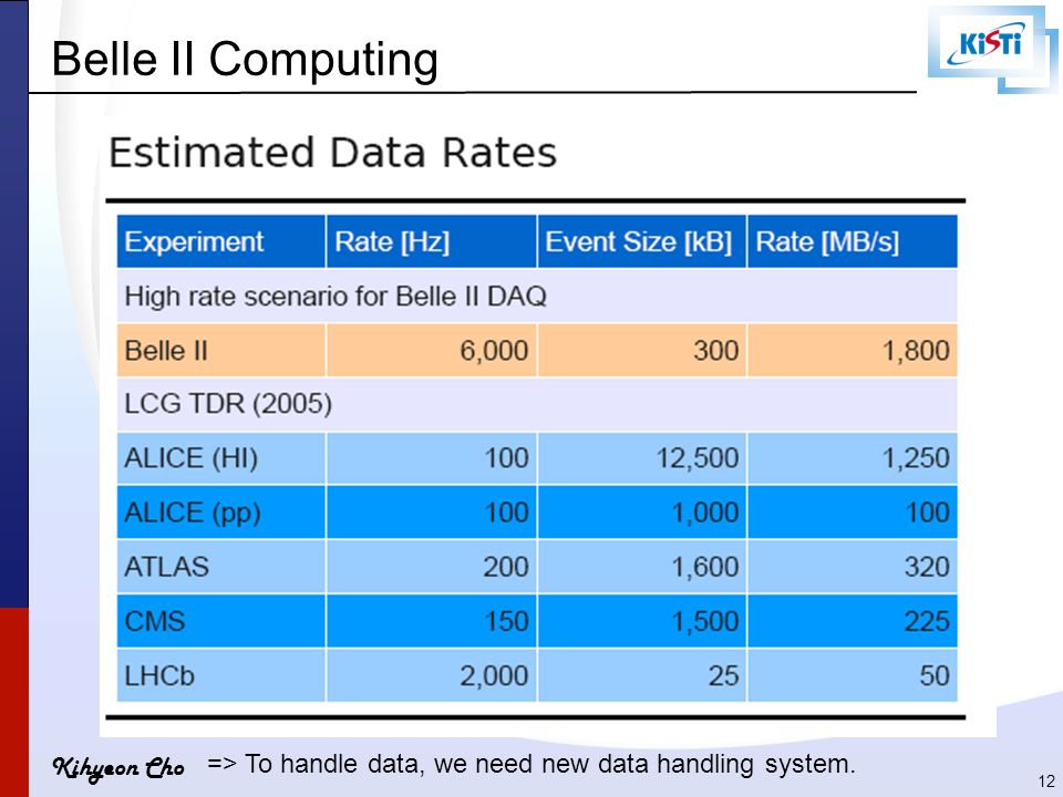 Kihyeon Cho Belle II Computing 12 => To handle data, we need new data handling system.