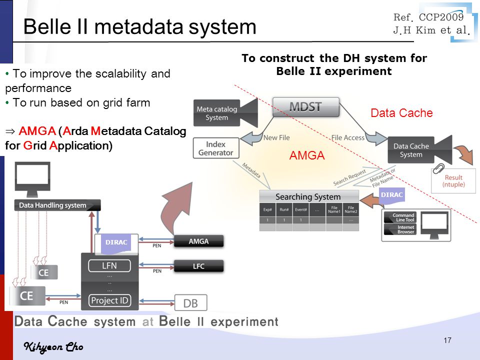 Kihyeon Cho To construct the DH system for Belle II experiment To improve the scalability and performance To run based on grid farm ⇒ AMGA (Arda Metadata Catalog for Grid Application) AMGA Data Cache 17 Belle II metadata system DIRAC