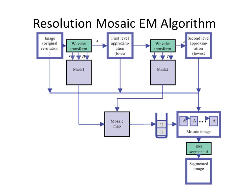 Resolution Mosaic EM Algorithm