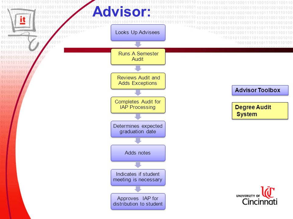 Advisor: Looks Up Advisees Runs A Semester Audit Reviews Audit and Adds Exceptions Completes Audit for IAP Processing Determines expected graduation date Adds notes Indicates if student meeting is necessary Approves IAP for distribution to student Advisor Toolbox Degree Audit System Degree Audit System