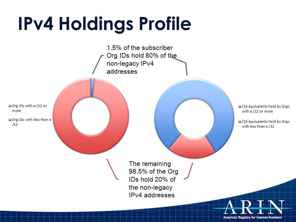 IPv4 Holdings Profile 1.5% of the subscriber Org IDs hold 80% of the non-legacy IPv4 addresses The remaining 98.5% of the Org IDs hold 20% of the non-legacy IPv4 addresses