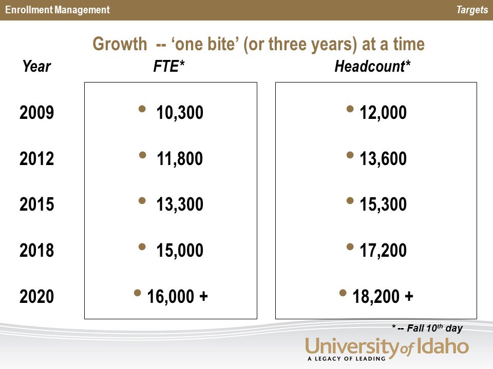 Enrollment Management Targets Growth -- ‘one bite’ (or three years) at a time FTE* 10,300 11,800 13,300 15,000 16, ,000 13,600 15,300 17,200 18,200 + Headcount* Year * -- Fall 10 th day