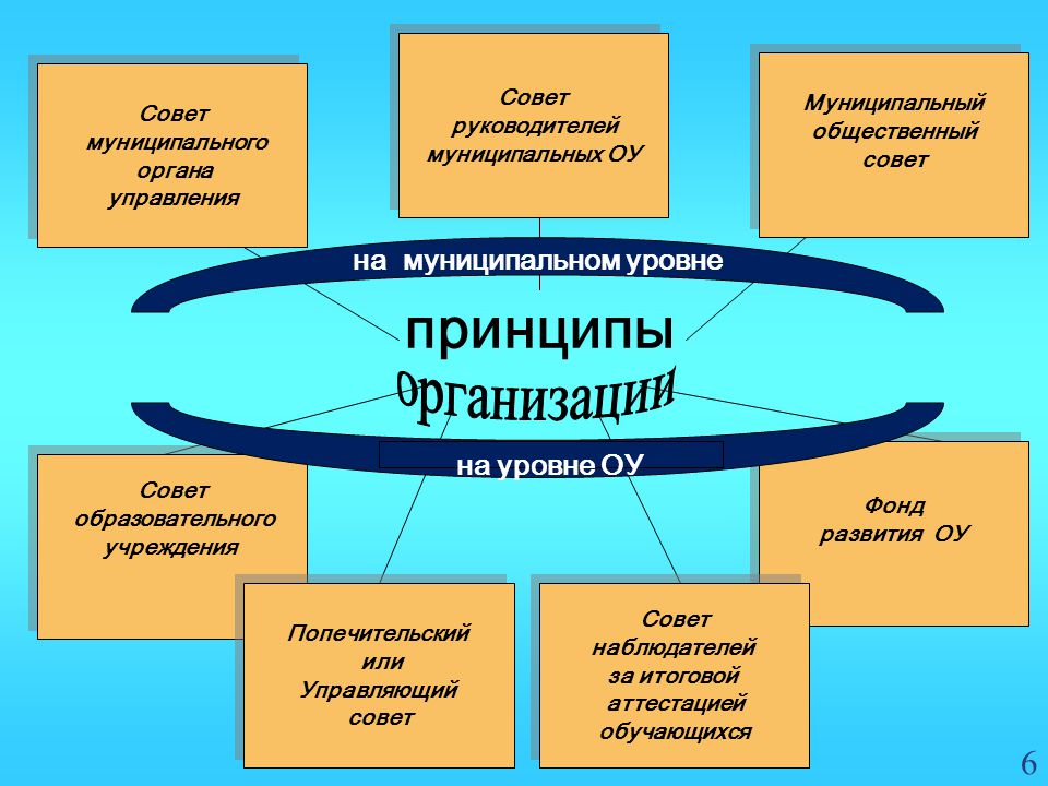 Принципы советов