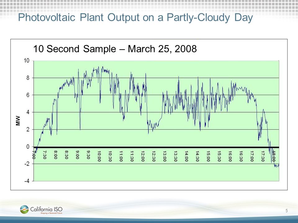 Photovoltaic Plant Output on a Partly-Cloudy Day 10 Second Sample – March 25,