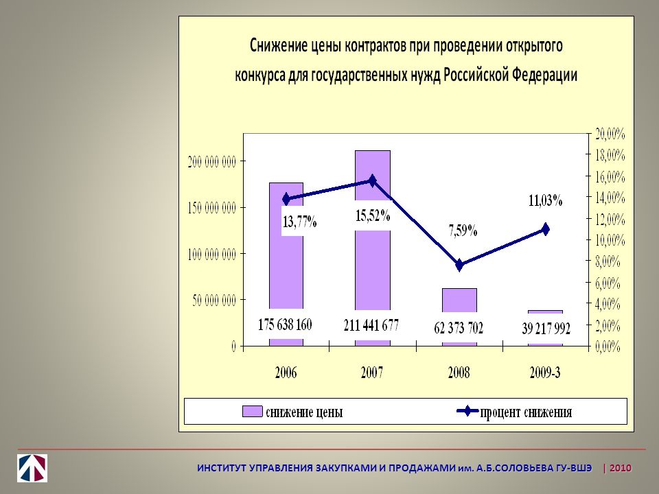 Государственные закупки россии. Госзакупки 2009 год. Результаты мониторинга.
