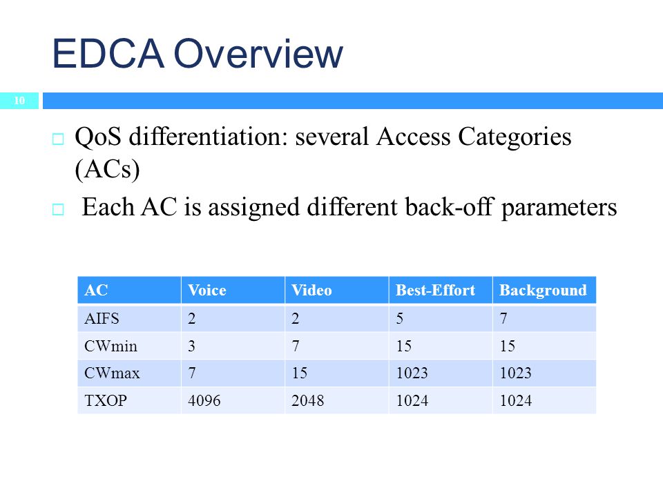 EDCA Overview 10  QoS differentiation: several Access Categories (ACs)  Each AC is assigned different back-off parameters ACVoiceVideoBest-EffortBackground AIFS2257 CWmin3715 CWmax TXOP