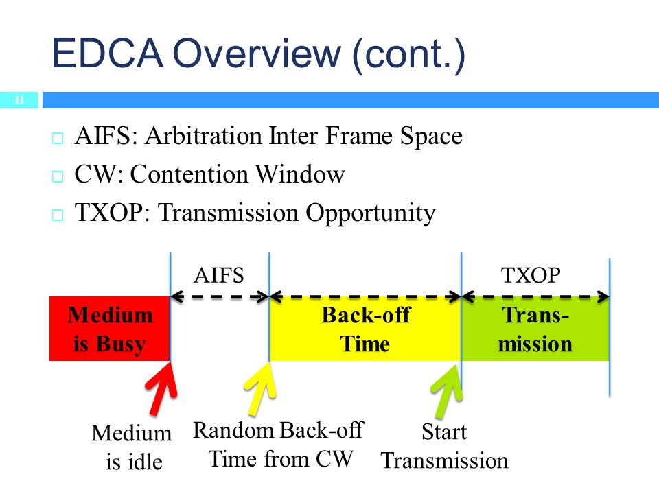 EDCA Overview (cont.) 11  AIFS: Arbitration Inter Frame Space  CW: Contention Window  TXOP: Transmission Opportunity Medium is Busy Back-off Time Trans- mission AIFSTXOP Random Back-off Time from CW Start Transmission Medium is idle