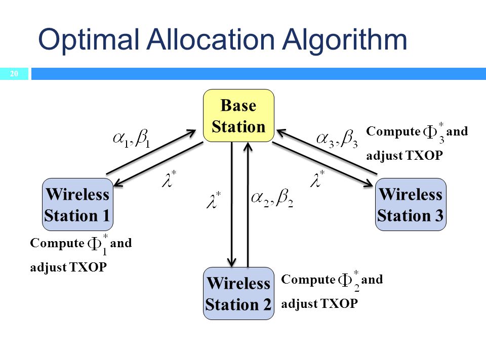 Optimal Allocation Algorithm 20 Base Station Wireless Station 1 Wireless Station 2 Wireless Station 3 Compute and adjust TXOP Compute and adjust TXOP Compute and adjust TXOP
