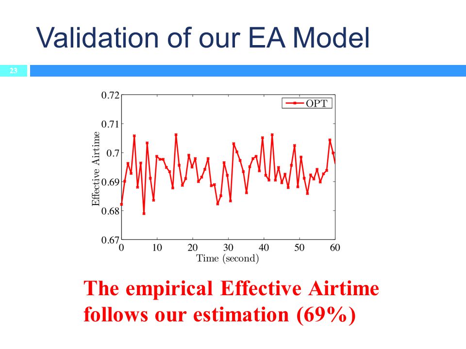 Validation of our EA Model 23 The empirical Effective Airtime follows our estimation (69%)