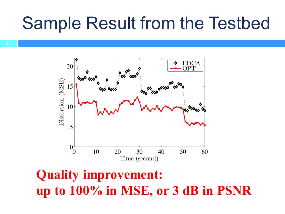 Sample Result from the Testbed 27 Quality improvement: up to 100% in MSE, or 3 dB in PSNR