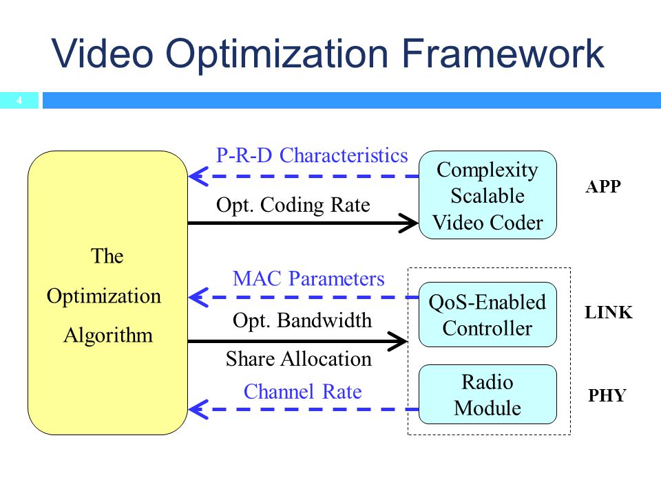 Video Optimization Framework The Optimization Algorithm Complexity Scalable Video Coder QoS-Enabled Controller Radio Module APP LINK PHY P-R-D Characteristics Opt.
