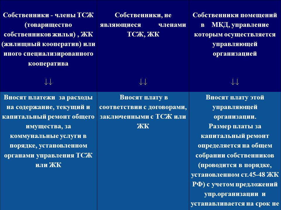 Число членов тсж. Собственники кооператива. Отличие ТСЖ от ЖСК. Чем ЖСК отличается от ЖК.